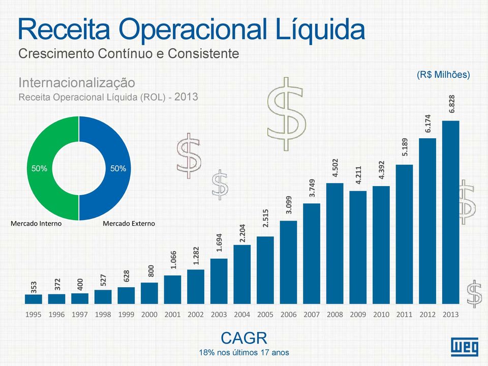 Operacional Líquida (ROL) - 2013 (R$ Milhões) 50% 50% Mercado Interno Mercado Externo 1995 1996 1997