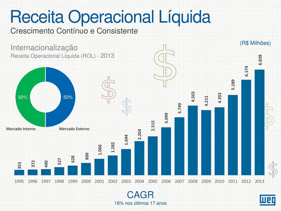 392 353 372 400 527 628 800 5.189 6.174 50% 50% Mercado Interno Mercado Externo 1.066 1.282 1.694 2.