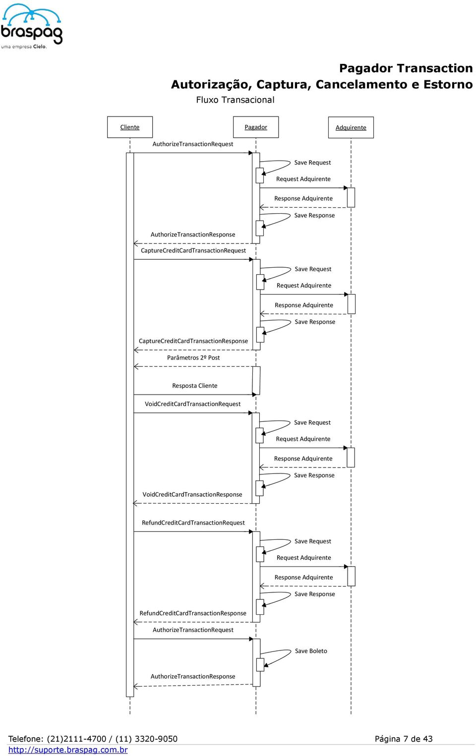 VoidCreditCardTransactionRequest Save Request Request Adquirente Response Adquirente Save Response VoidCreditCardTransactionResponse RefundCreditCardTransactionRequest Save Request