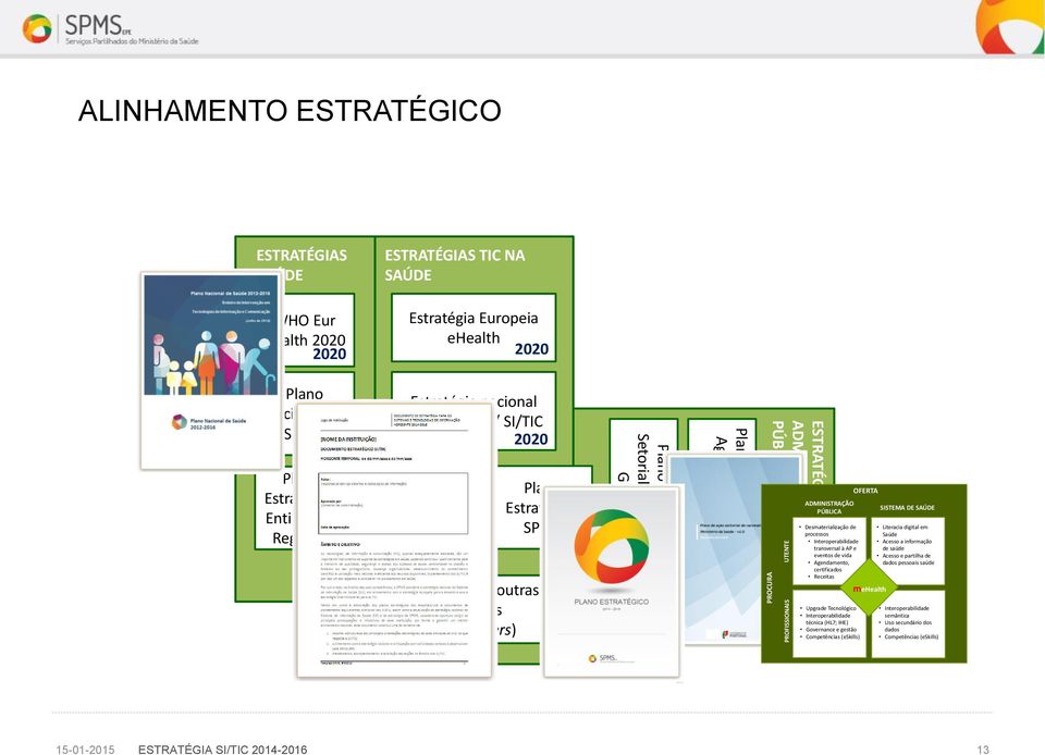 de Ação Setorial da Saúde GPTIC 2016 Plano Global GPTIC Agenda Portugal Digital 2016 ESTRATÉGIAS TIC NA ADMINISTRAÇÃO PÚBLICA ADMINISTRAÇÃO PÚBLICA Desmaterialização de processos Interoperabilidade