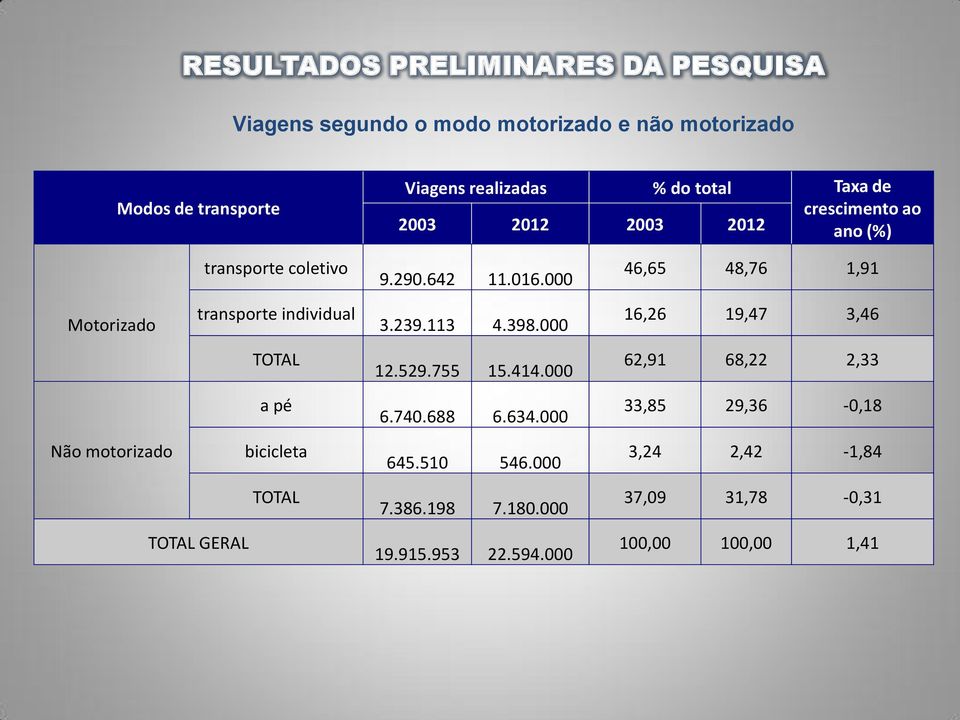 bicicleta TOTAL TOTAL GERAL 9.290.642 11.016.000 3.239.113 4.398.000 12.529.755 15.414.000 6.740.688 6.634.000 645.510 546.000 7.386.198 7.