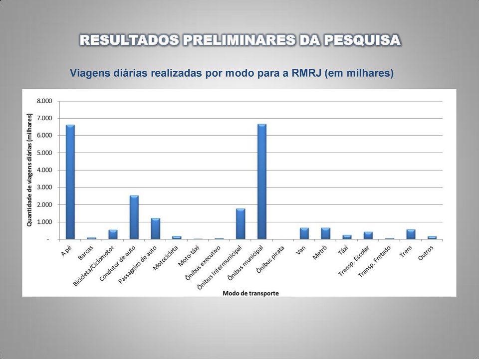 diárias realizadas por