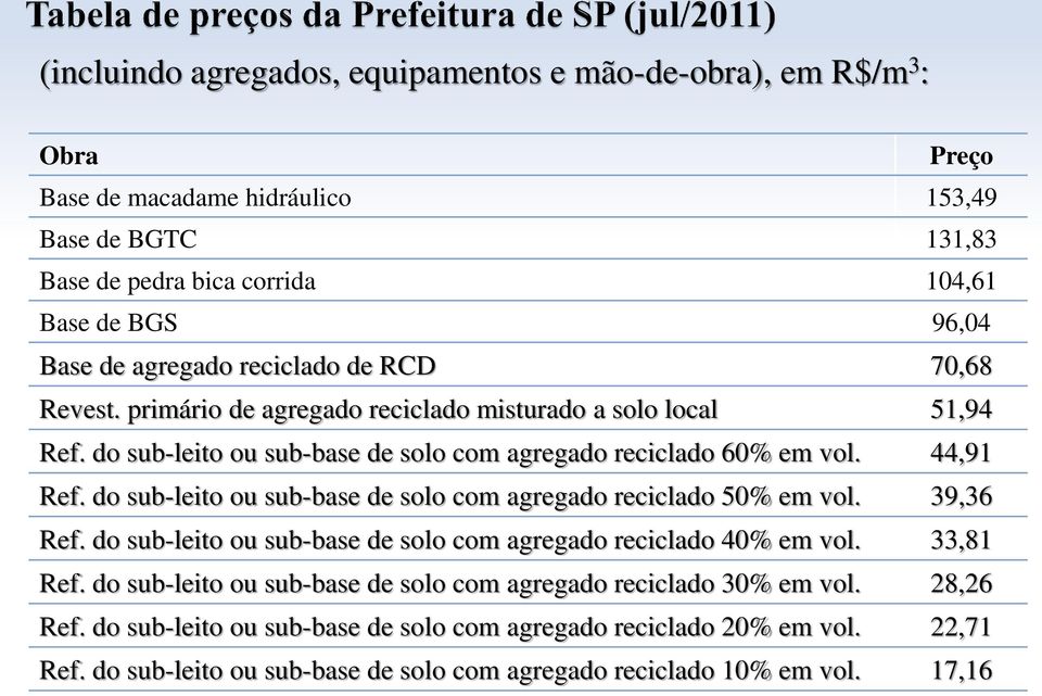 do sub-leito ou sub-base de solo com agregado reciclado 50% em vol. 39,36 Ref. do sub-leito ou sub-base de solo com agregado reciclado 40% em vol. 33,81 Ref.