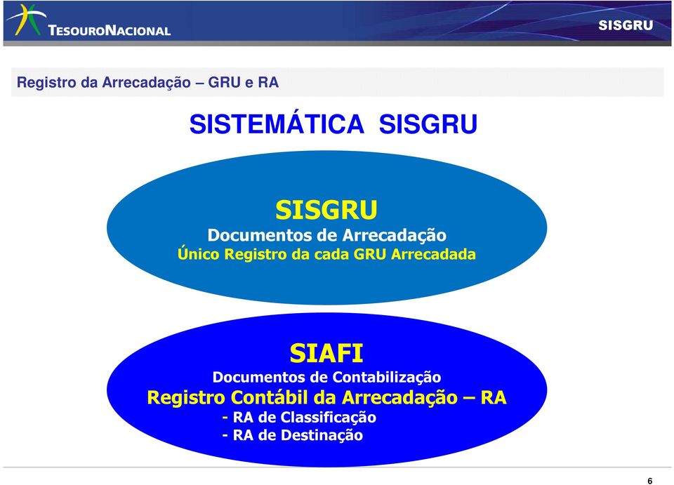 Arrecadada SIAFI Documentos de Contabilização Registro