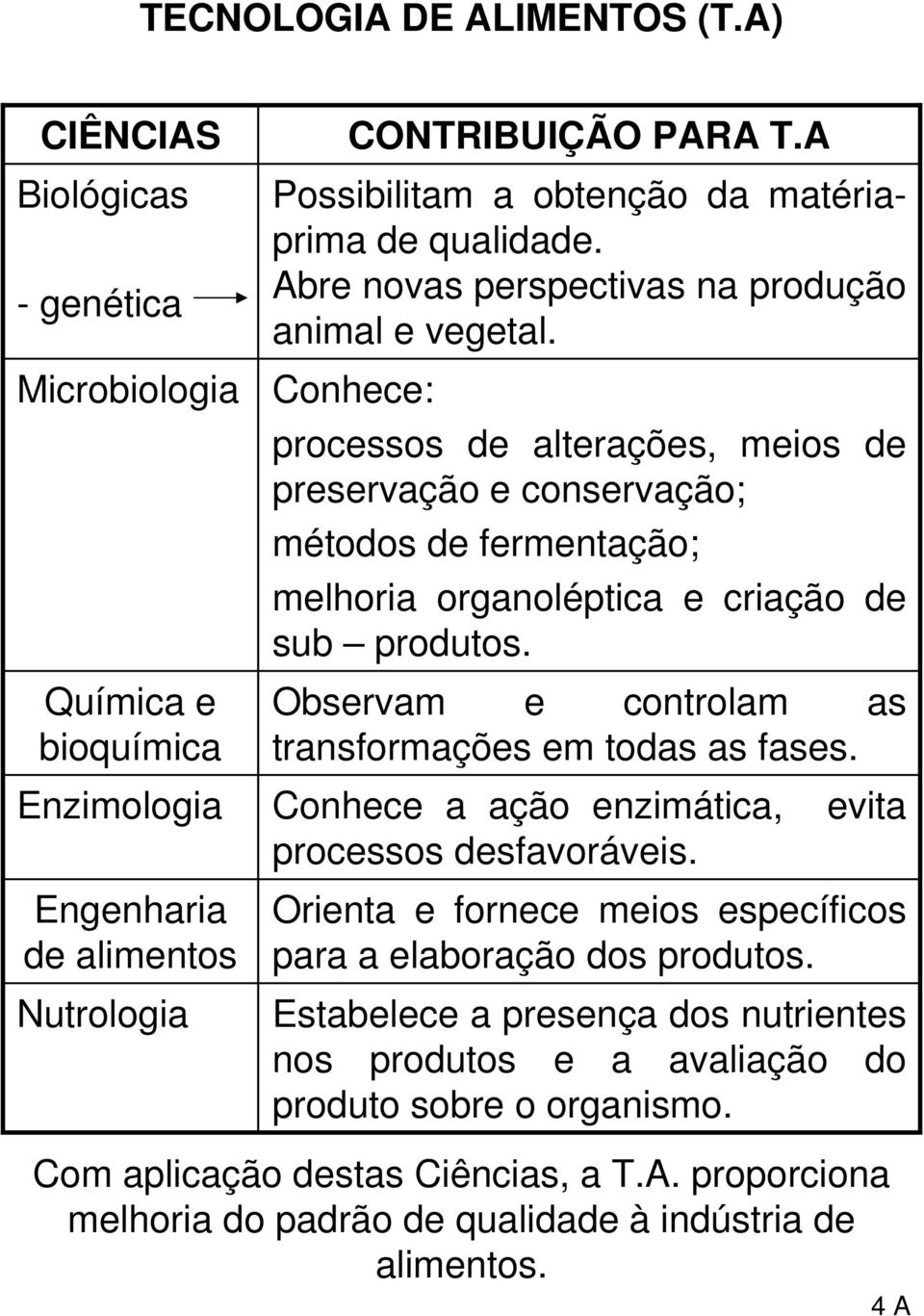 Conhece: processos de alterações, meios de preservação e conservação; métodos de fermentação; melhoria organoléptica e criação de sub produtos.