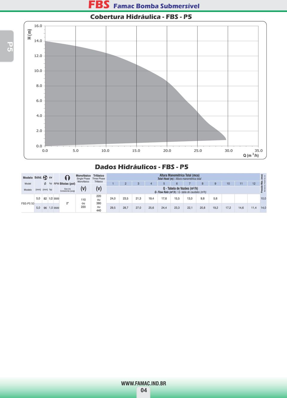 3 Q (m 3 /h) Dados