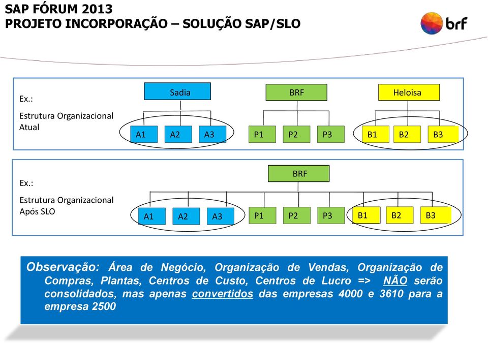 : Estrutura Organizacional Após SLO A1 A2 A3 BRF P1 P2 P3 B1 B2 B3 Observação: Área de Negócio,