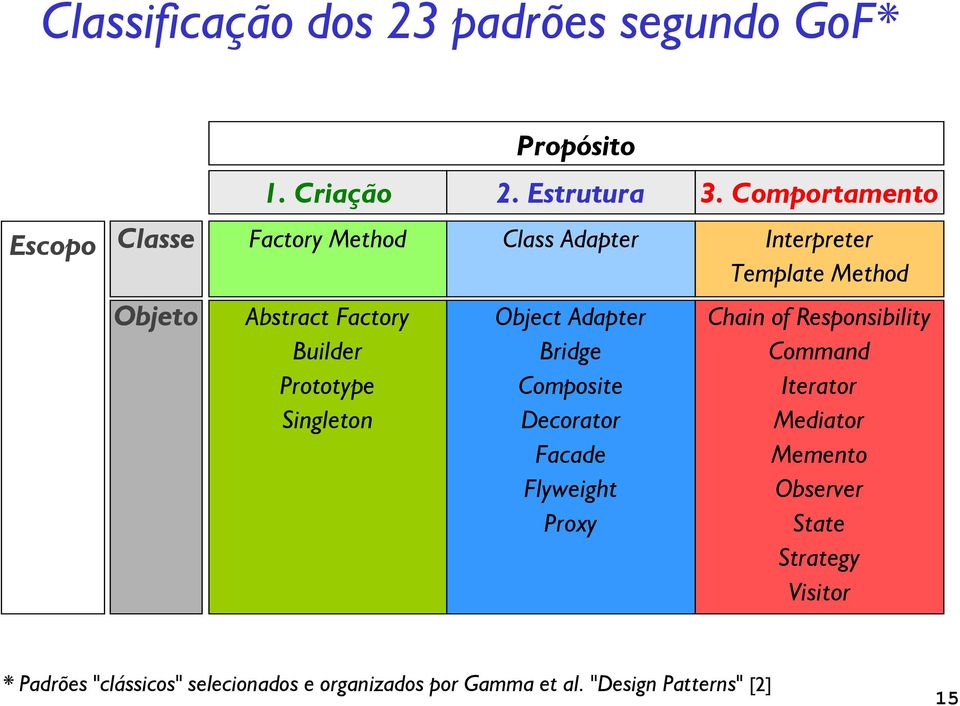 Object Adapter Bridge Composite Decorator Facade Flyweight Proxy Chain of Responsibility Command Iterator Mediator