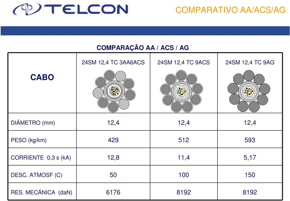 12,4 12,4 12,4 PESO (kg/km) 429 512 593 CORRIENTE 0,3 s (ka)