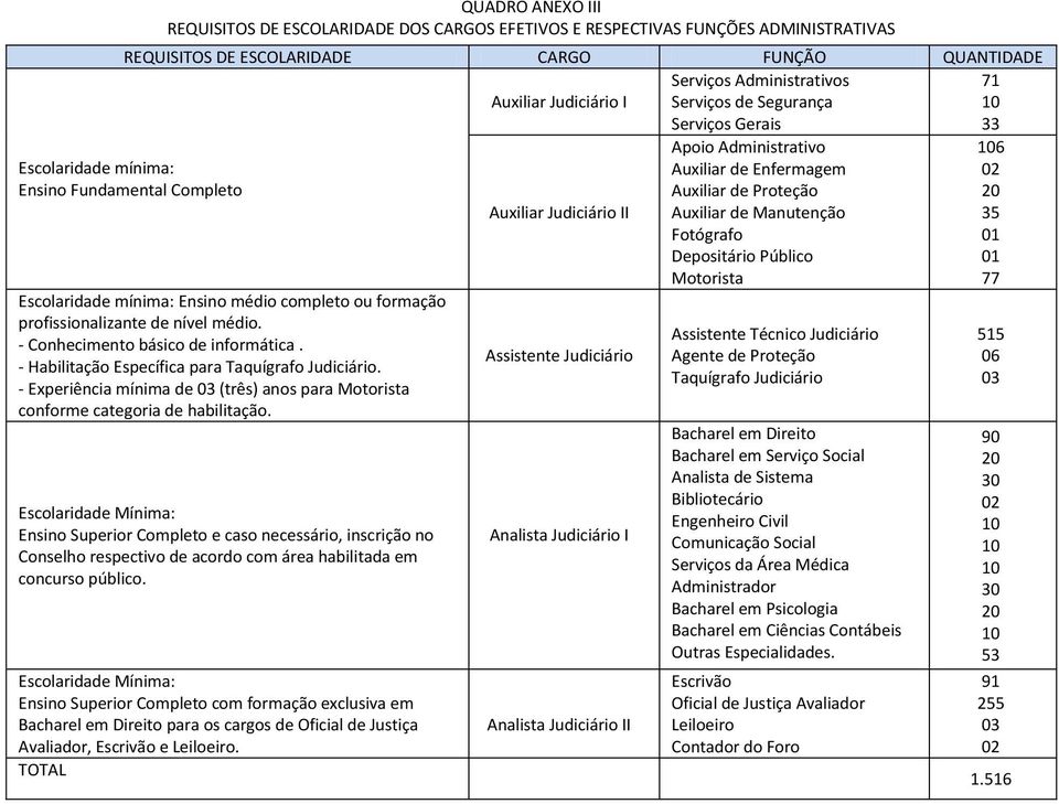 Conhecimento básico de informática. Habilitação Específica para Taquígrafo Judiciário. Experiência mínima de 03 (três) anos para Motorista conforme categoria de habilitação.