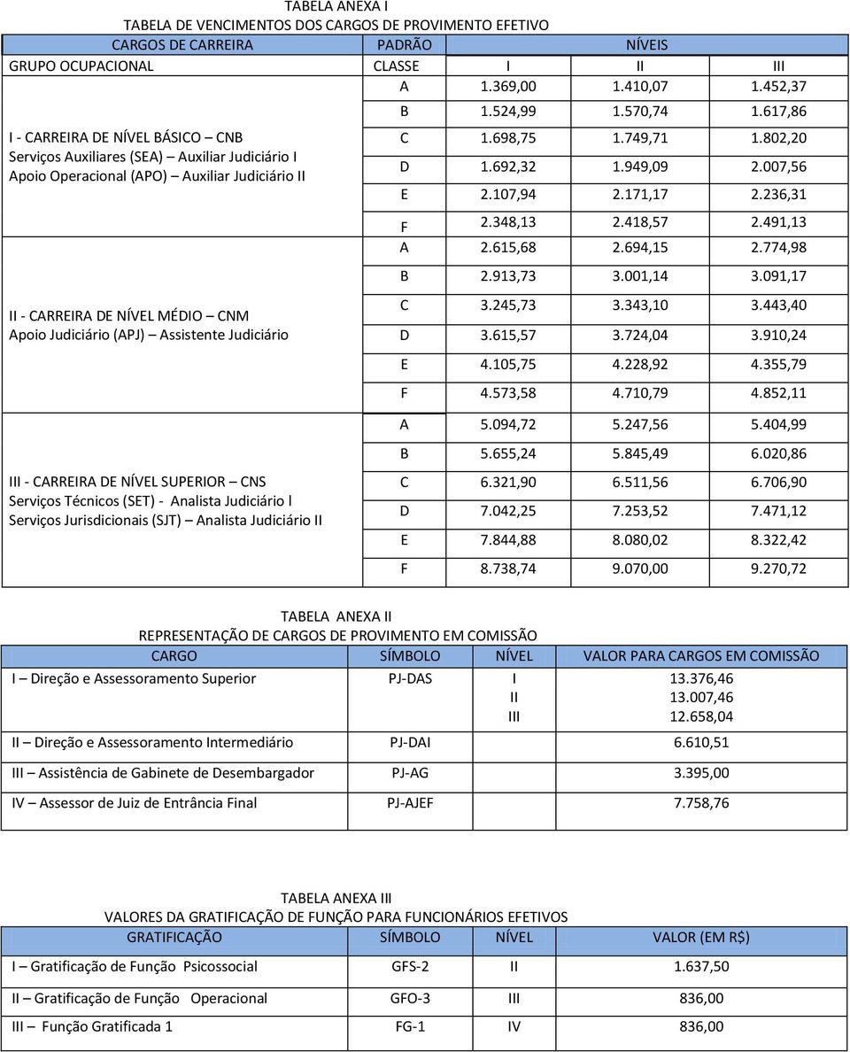 Judiciário B 1.524,99 1.570,74 1.617,86 C 1.698,75 1.749,71 1.8,20 D 1.692,32 1.949,09 2.007,56 E 2.107,94 2.171,17 2.236,31 F 2.348,13 2.418,57 2.491,13 A 2.615,68 2.694,15 2.774,98 B 2.913,73 3.