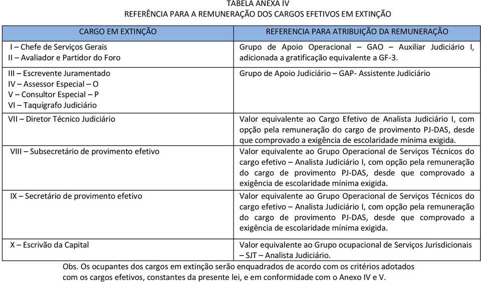 REMUNERAÇÃO Grupo de Apoio Operacional GAO Auxiliar Judiciário I, adicionada a gratificação equivalente a GF3.