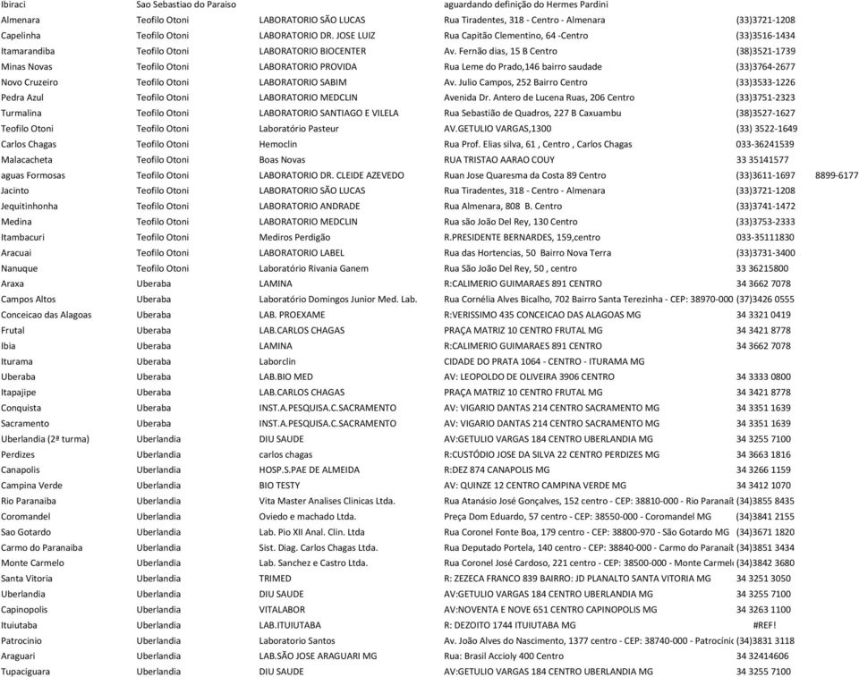 Fernão dias, 15 B Centro (38)3521-1739 Minas Novas Teofilo Otoni LABORATORIO PROVIDA Rua Leme do Prado,146 bairro saudade (33)3764-2677 Novo Cruzeiro Teofilo Otoni LABORATORIO SABIM Av.