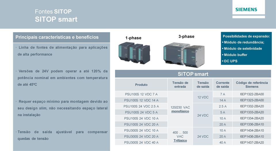 Código de referência Siemens Requer espaço mínimo para montagem devido ao seu design slim, não necessitando espaço lateral na instalação saída ajustável para compensar quedas de tensão PSU100S 12 VDC