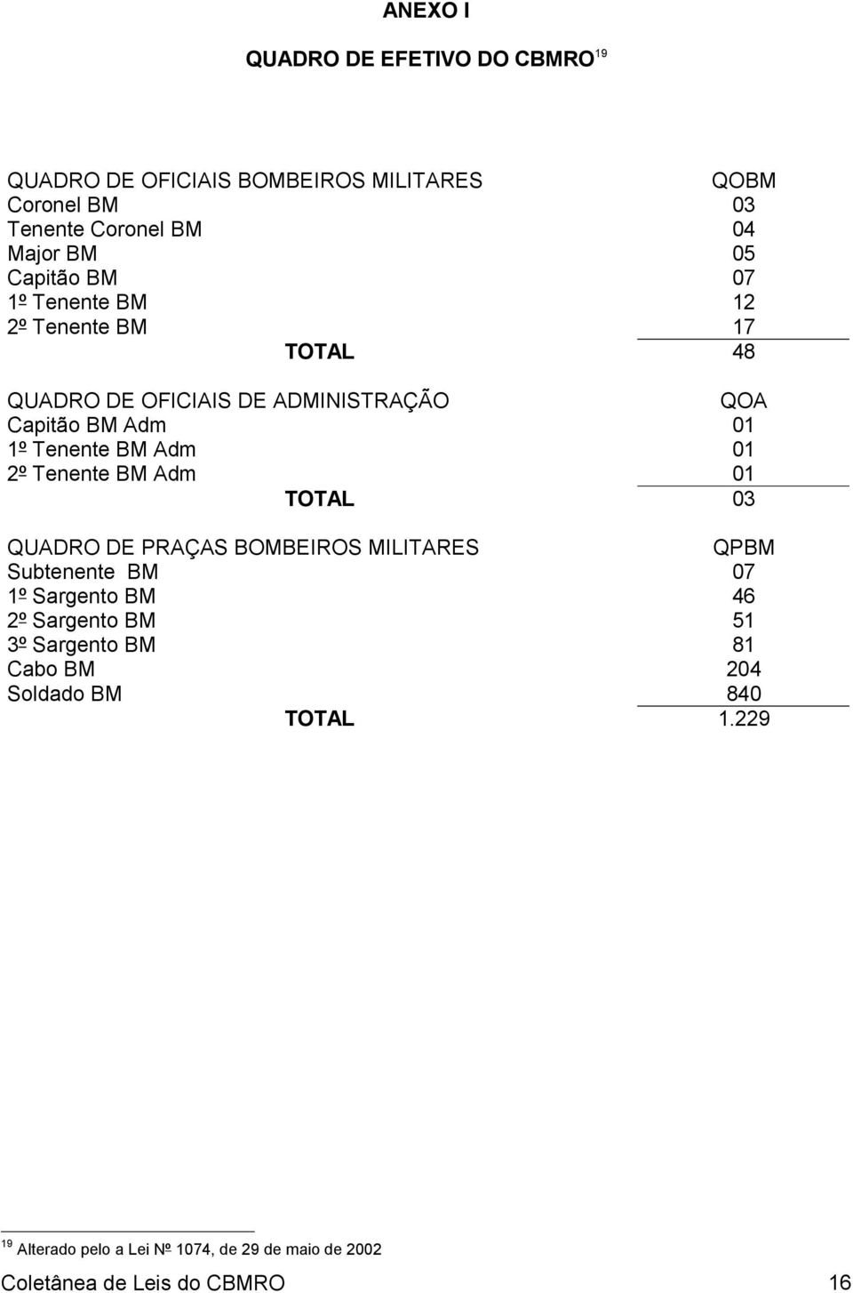 01 2º Tenente BM Adm 01 TOTAL 03 QUADRO DE PRAÇAS BOMBEIROS MILITARES QPBM Subtenente BM 07 1º Sargento BM 46 2º Sargento BM 51 3º