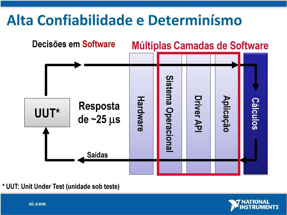 Saídas Hardware Sistema Operacional Driver API