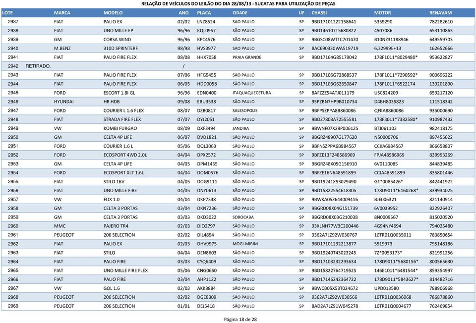 BENZ 310D SPRINTERF 98/98 HVS3977 SAO PAULO SP 8AC690330WA519719 6,32999E+13 162652666 2941 FIAT PALIO FIRE FLEX 08/08 HHX7058 PRAIA GRANDE SP 9BD17164G85179042 178F1011*8029480* 953622827 2942