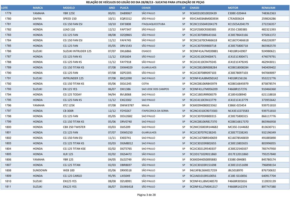 DZQ9865 SÃO PAULO SP 9C2JC30708R643166 JC30E78643166 975061372 1784 HONDA CG 150 FAN ESI 11/12 FAF4745 SÃO PAULO SP 9C2KC1670CR466618 KC16E7C466618 456226397 1785 HONDA CG 125 FAN 05/05 DRV1543 SÃO