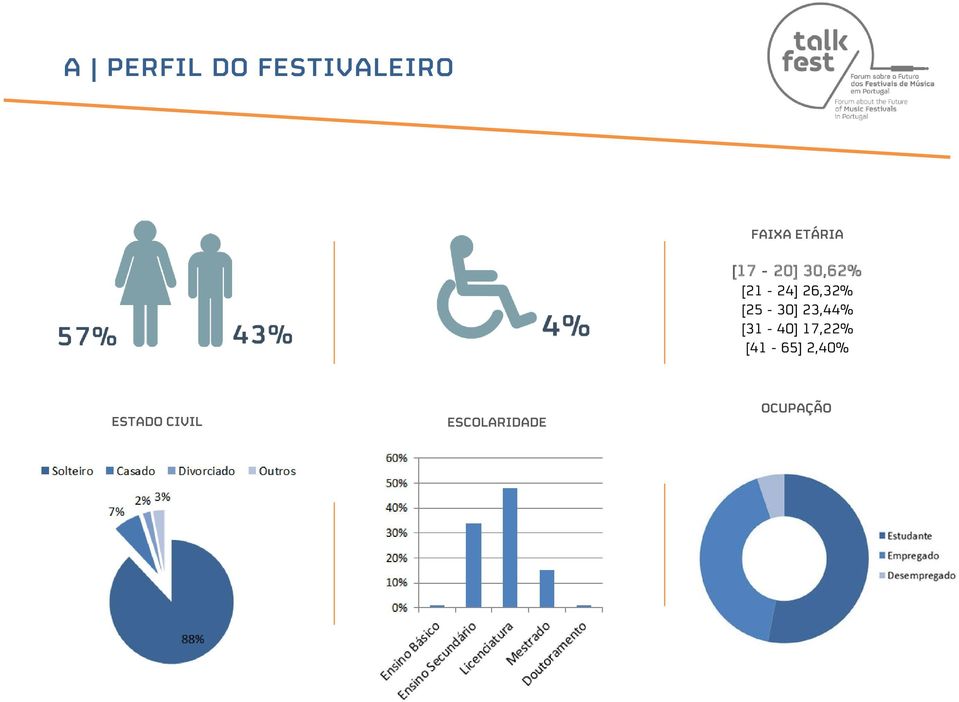 [25-30] 23,44% [31-40] 17,22%