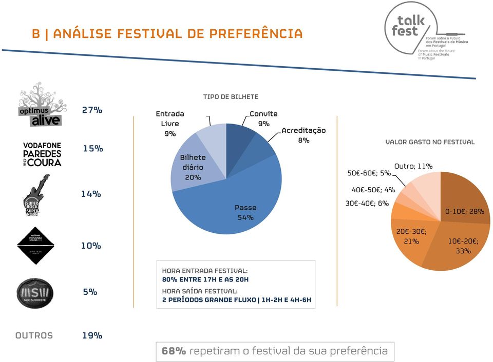 FESTIVAL: 2 PERÍODOS GRANDE FLUXO 1H-2H E 4H-6H 50-60 ; 5% 40-50 ; 4% 30-40 ; 6% VALOR GASTO NO