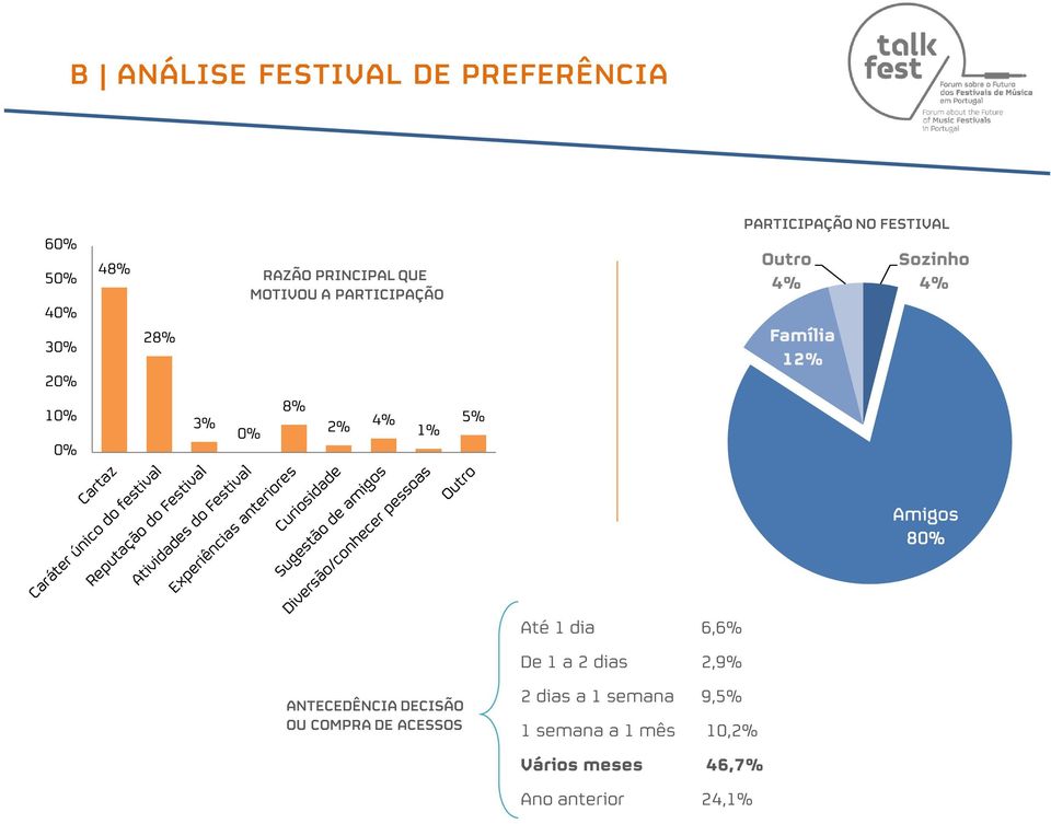 12% Sozinho 4% Amigos 80% ANTECEDÊNCIA DECISÃO OU COMPRA DE ACESSOS Até 1 dia 6,6% De 1 a