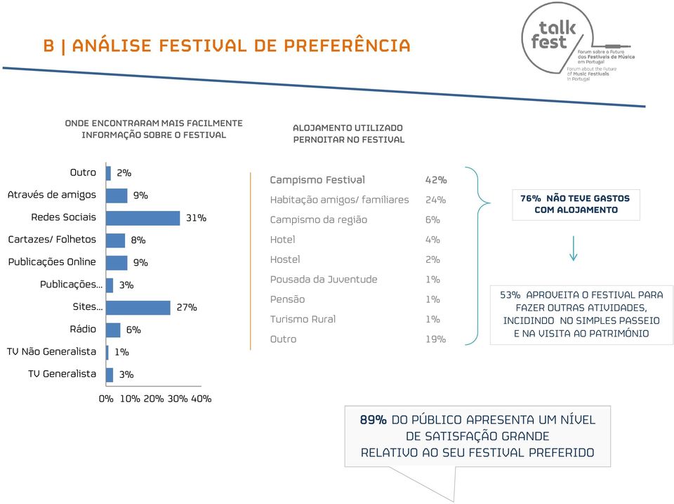 Publicações Sites Rádio TV Não Generalista 9% 3% 6% 1% 27% Hostel 2% Pousada da Juventude 1% Pensão 1% Turismo Rural 1% Outro 19% 53% APROVEITA O FESTIVAL PARA FAZER OUTRAS