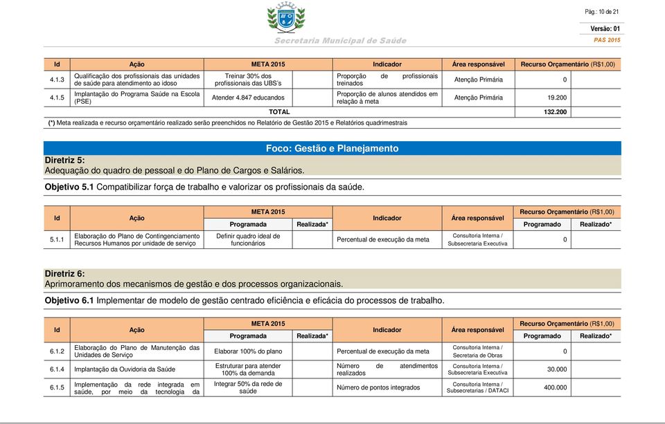 Relatórios quadrimestrais Atenção Primária 0 Atenção Primária 19.200 TOTAL 132.200 Foco: Gestão e Planejamento Diretriz 5: Adequação do quadro de pessoal e do Plano de Cargos e Salários. Objetivo 5.