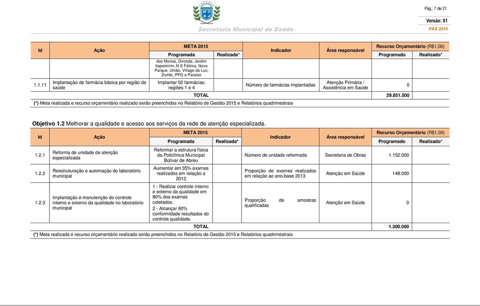 Jardim Itapemirim, N S Fátima, Novo Parque, União, Village da Luz, Zumbi, PPG e Paraiso Implantar 02 farmácias: regiões 1 e 4 Número de farmácias implantadas (*) Meta realizada e recurso orçamentário