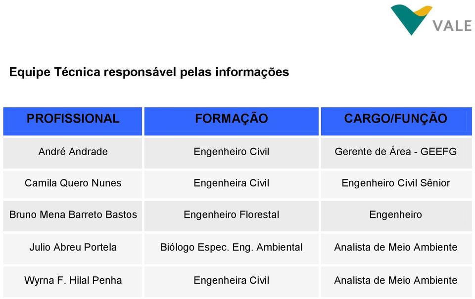 Sênior Bruno Mena Barreto Bastos Engenheiro Florestal Engenheiro Julio Abreu Portela Biólogo