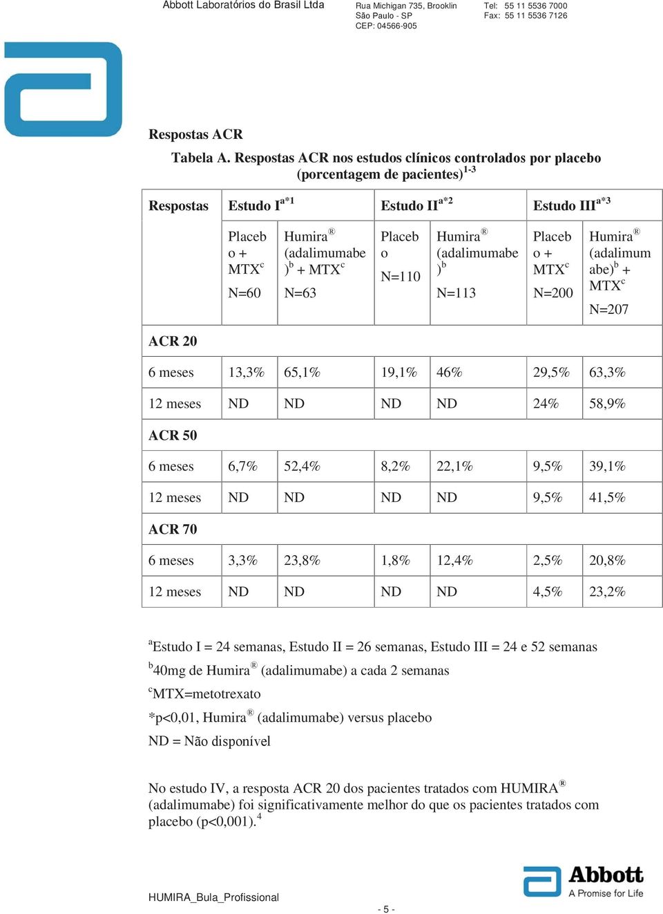 (adalimumabe ) b N=113 Placeb o+ MTX c N=200 Humira (adalimum abe) b + MTX c N=207 ACR 20 6 meses 13,3% 65,1% 19,1% 46% 29,5% 63,3% 12 meses ND ND ND ND 24% 58,9% ACR 50 6 meses 6,7% 52,4% 8,2% 22,1%