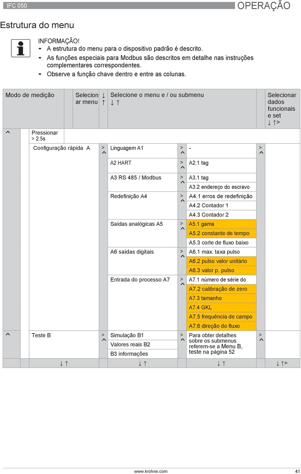 5s Selecion ar menu Configuração rápida A > Teste B > Selecione o menu e / ou submenu Linguagem A1 > - > A2 HART > A3 RS 485 / Modbus > Redefinição A4 > Saídas analógicas A5 > A6 saídas digitais >