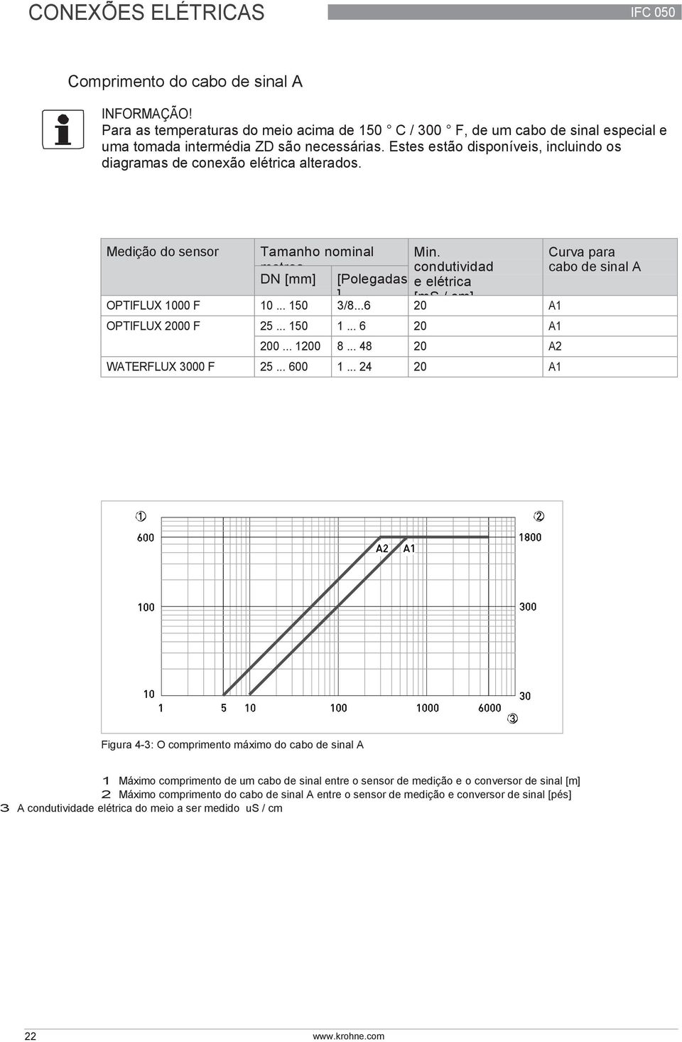 Curva para metros condutividad cabo de sinal A DN [mm] [Polegadas e elétrica ] [ms / cm] OPTIFLUX 1000 F 10... 150 3/8...6 20 A1 OPTIFLUX 2000 F 25... 150 1... 6 20 A1 200... 1200 8.