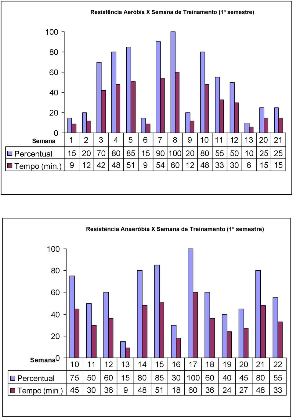 ) 9 12 42 48 51 9 54 12 48 33 3 6 15 15 Resistência Anaeróbia X Semana de Treinamento (1º