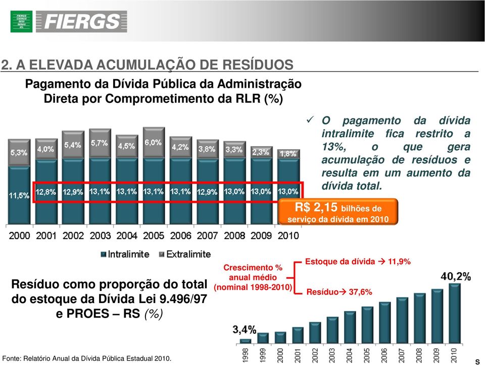 R$ 2,15 bilhões de serviço da dívida em 2010 Resíduo como proporção do total do estoque da Dívida Lei 9.