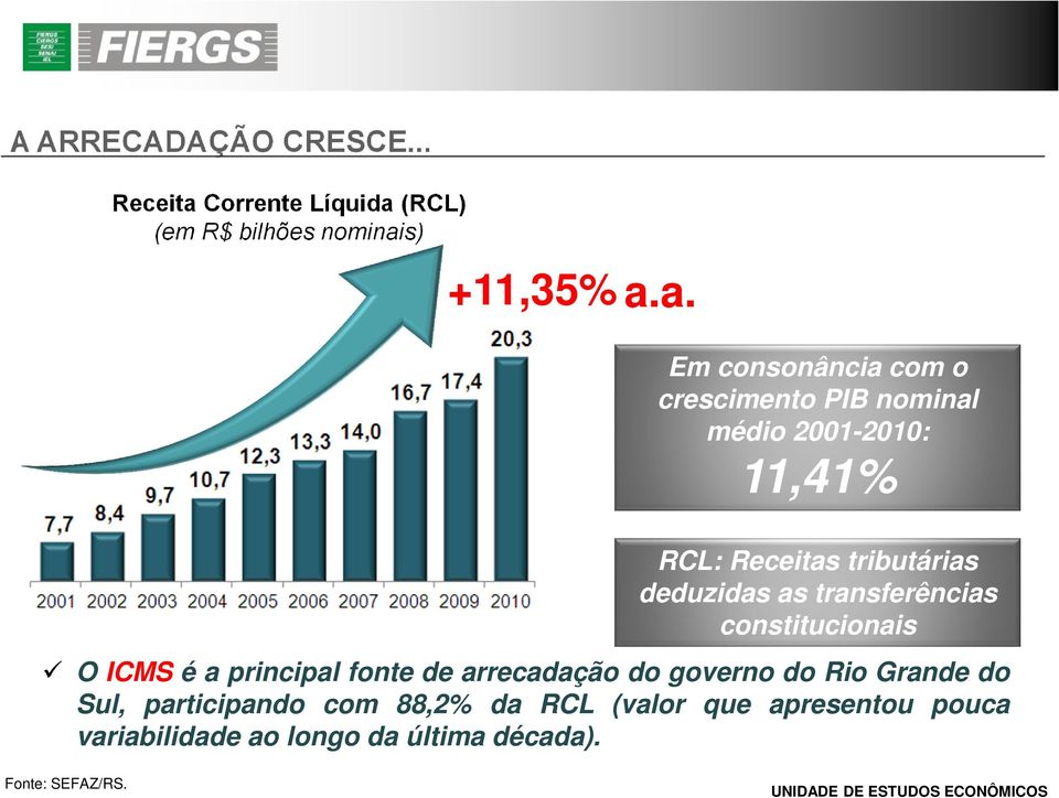 (RCL) (em R$ bilhões nominai