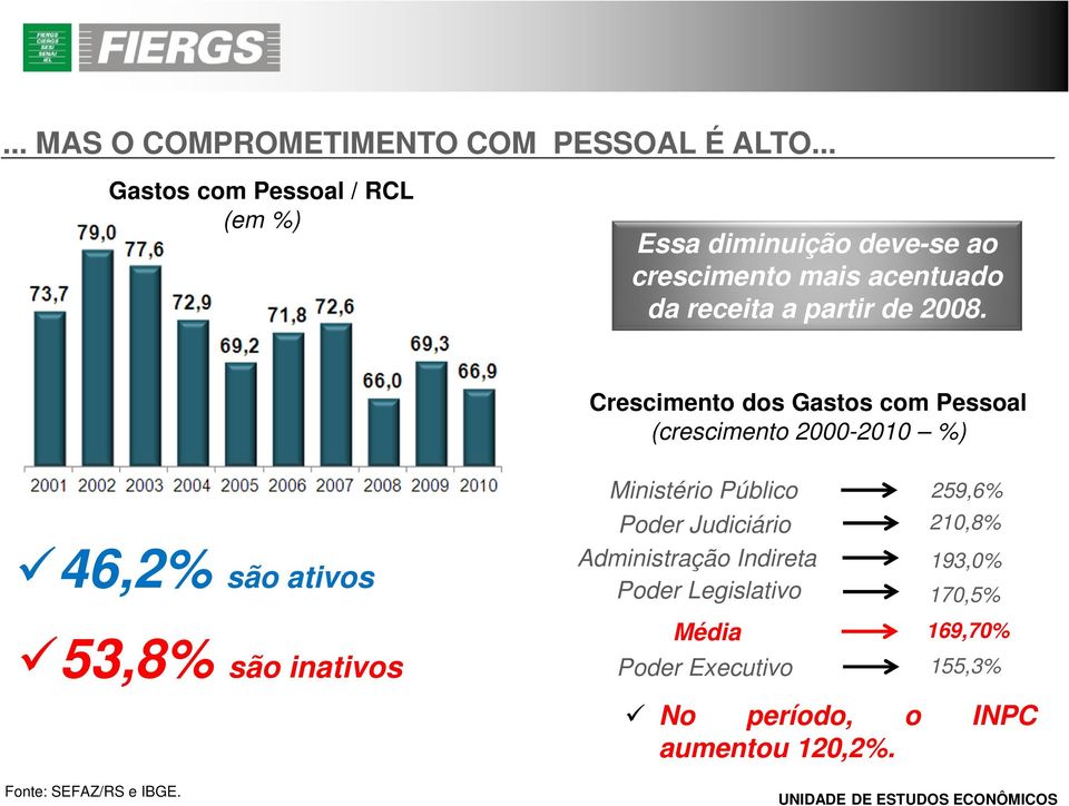 Crescimento dos Gastos com Pessoal (crescimento 2000-2010 %) 46,2% são ativos 53,8% são inativos Fonte: SEFAZ/RS e