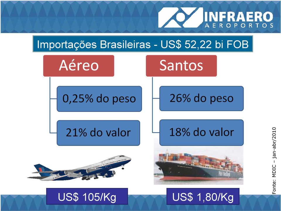 52,22 bi FOB US$