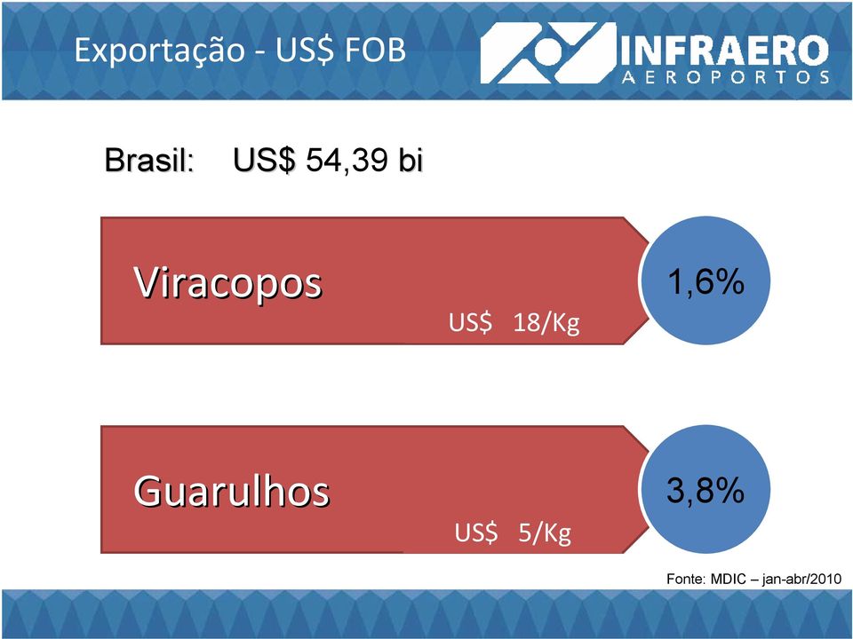 1,6% US$ 18/Kg 3,8% Guarulhos