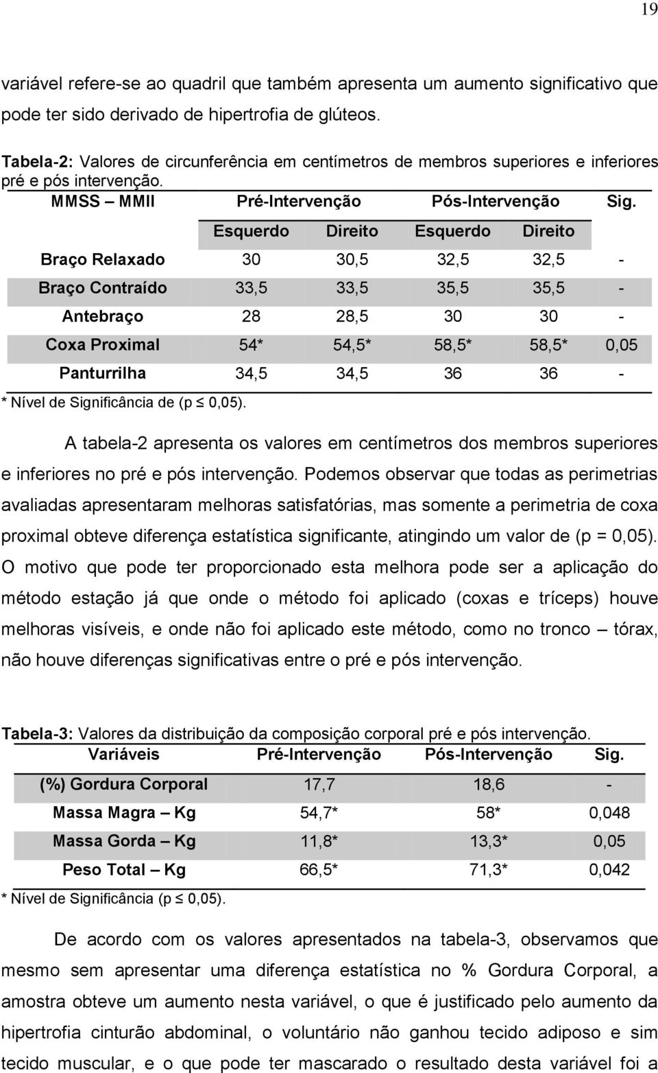 Esquerdo Direito Esquerdo Direito Braço Relaxado 30 30,5 32,5 32,5 - Braço Contraído 33,5 33,5 35,5 35,5 - Antebraço 28 28,5 30 30 - Coxa Proximal 54* 54,5* 58,5* 58,5* 0,05 Panturrilha 34,5 34,5 36