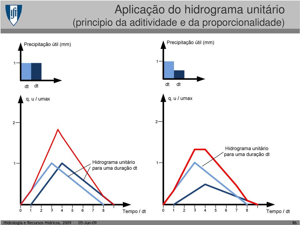 dt q, u / umax q, u / umax Hidrograma unitário para uma duração dt