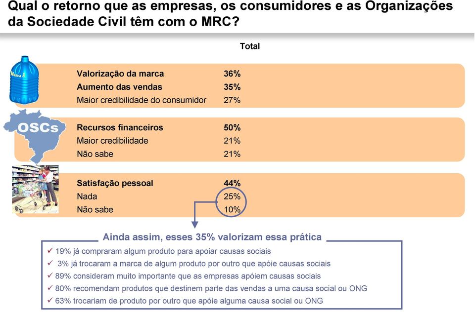 44% Nada 25% Não sabe 10% Ainda assim, esses 35% valorizam essa prática 19% já compraram algum produto para apoiar causas sociais 3% já trocaram a marca de algum produto por