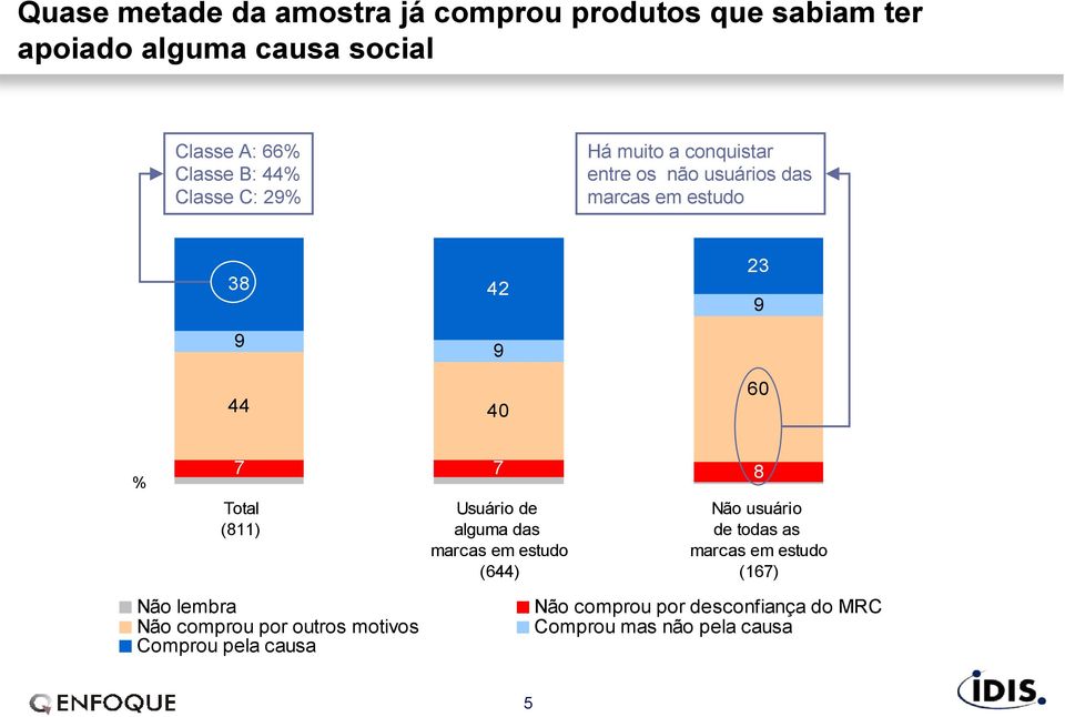 8 Total (811) Usuário de alguma das marcas em estudo (644) Não usuário de todas as marcas em estudo (167) Não