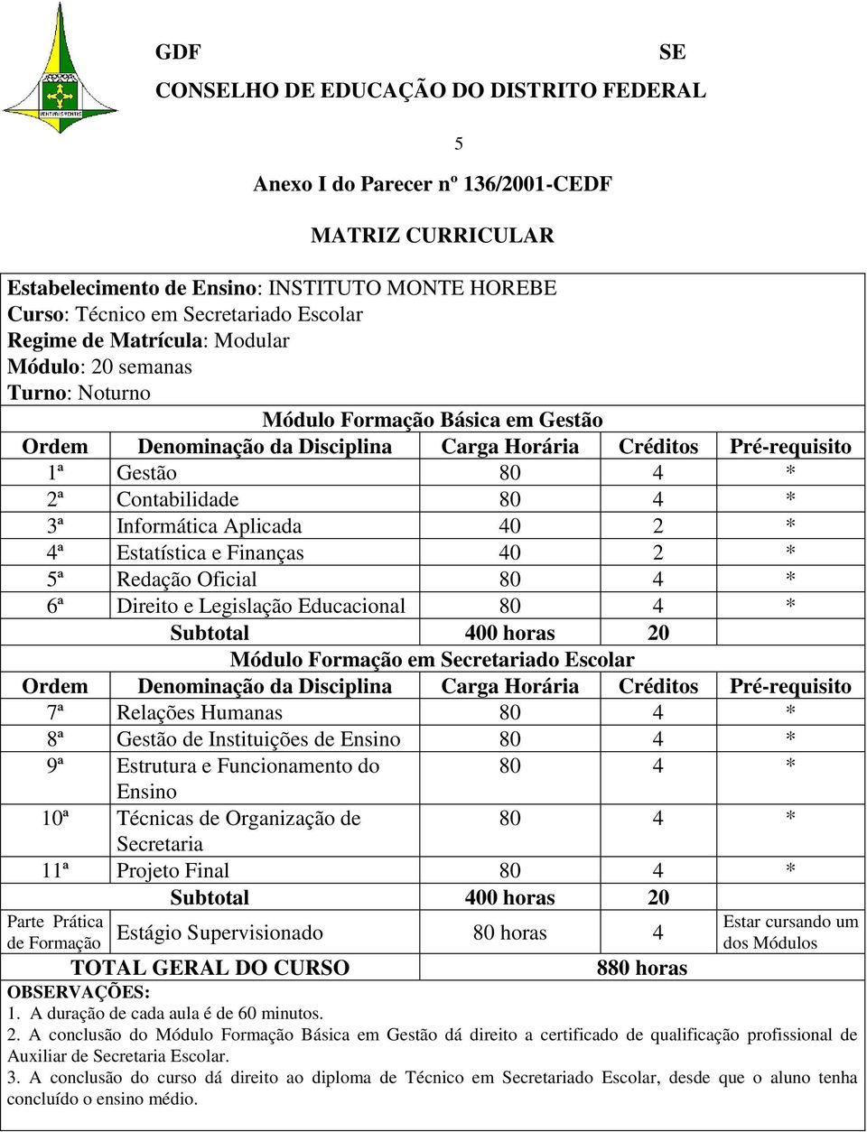 40 2 * 5ª Redação Oficial 80 4 * 6ª Direito e Legislação Educacional 80 4 * Módulo Formação em Secretariado Escolar Pré-requisito 7ª Relações Humanas 80 4 * 8ª Gestão de Instituições de Ensino 80 4 *