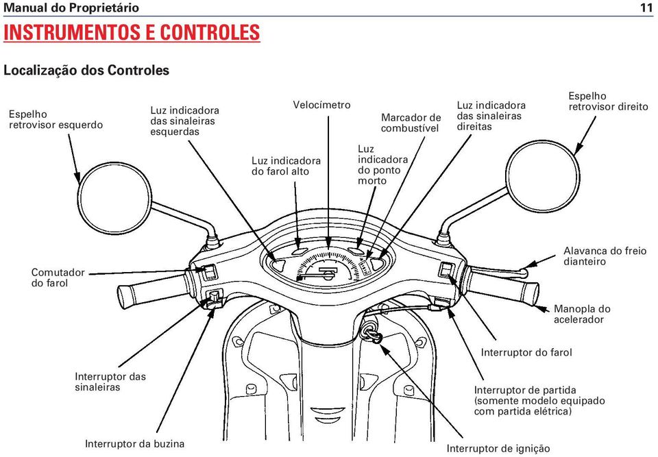 direitas Espelho retrovisor direito Comutador do farol Alavanca do freio dianteiro Manopla do acelerador Interruptor do farol