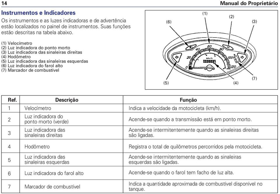 indicadora do farol alto (7) Marcador de combustível (5) (4) (7) Ref. Descrição Função 1 Velocímetro Indica a velocidade da motocicleta (km/h).