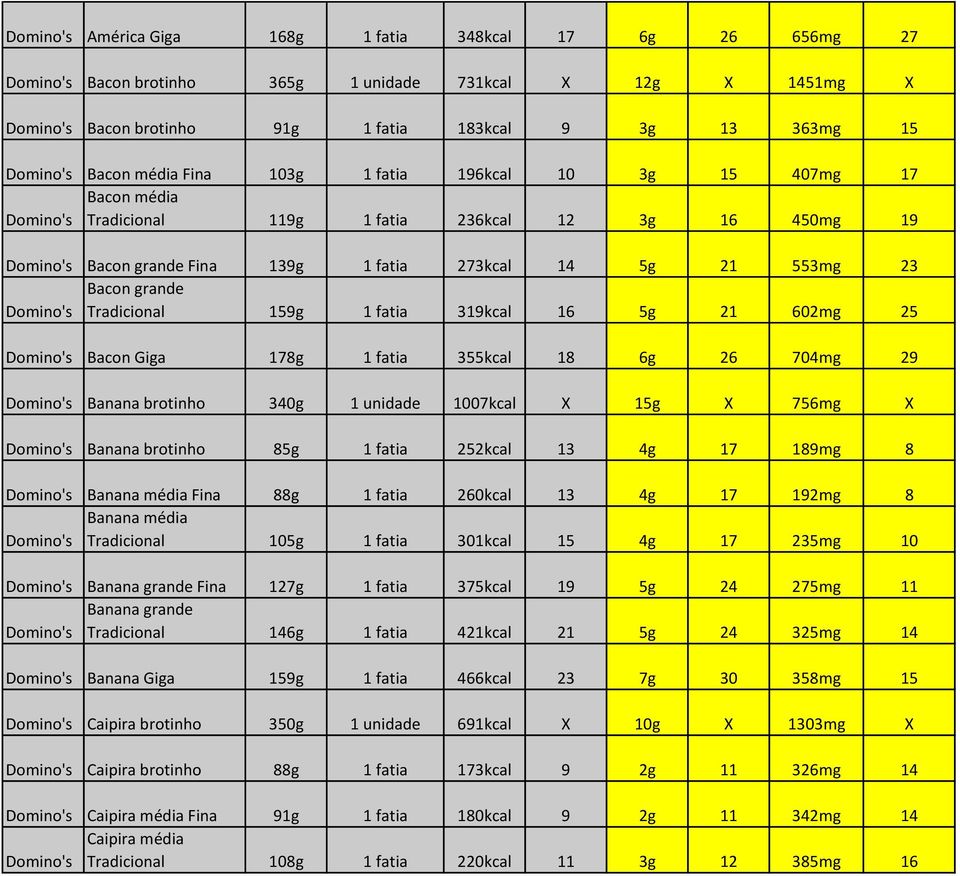 Bacon Giga 178g 1 fatia 355kcal 18 6g 26 704mg 29 Banana brotinho 340g 1 unidade 1007kcal X 15g X 756mg X Banana brotinho 85g 1 fatia 252kcal 13 4g 17 189mg 8 Banana média Fina 88g 1 fatia 260kcal 13