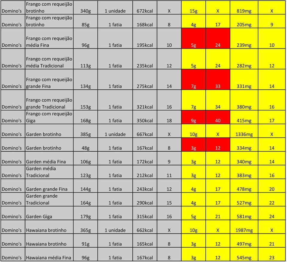 153g 1 fatia 321kcal 16 7g 34 380mg 16 Frango com requeijão Giga 168g 1 fatia 350kcal 18 9g 40 415mg 17 Garden brotinho 385g 1 unidade 667kcal X 10g X 1336mg X Garden brotinho 48g 1 fatia 167kcal 8