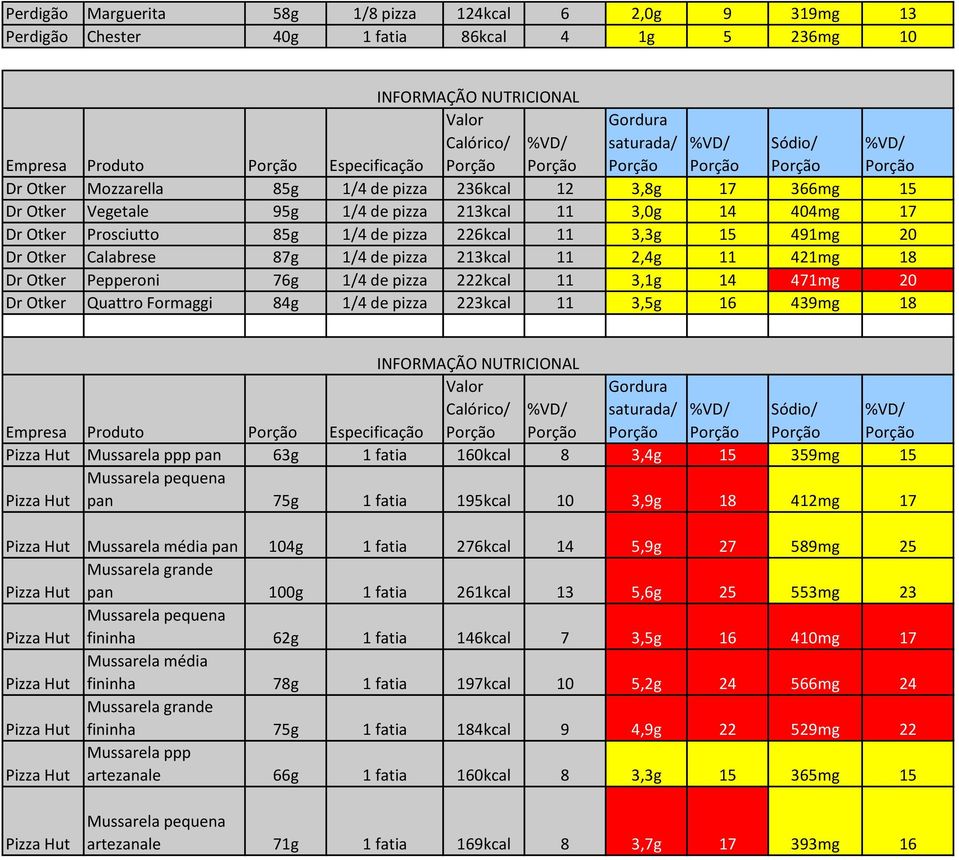 Dr Otker Calabrese 87g 1/4 de pizza 213kcal 11 2,4g 11 421mg 18 Dr Otker Pepperoni 76g 1/4 de pizza 222kcal 11 3,1g 14 471mg 20 Dr Otker Quattro Formaggi 84g 1/4 de pizza 223kcal 11 3,5g 16 439mg 18