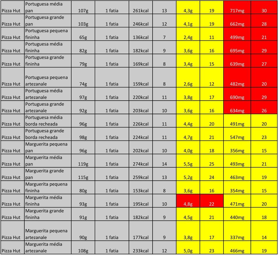 Portuguesa média artezanale 97g 1 fatia 220kcal 11 3,8g 17 690mg 29 Portuguesa grande artezanale 92g 1 fatia 203kcal 10 3,6g 16 634mg 26 Portuguesa média borda recheada 96g 1 fatia 226kcal 11 4,4g 20