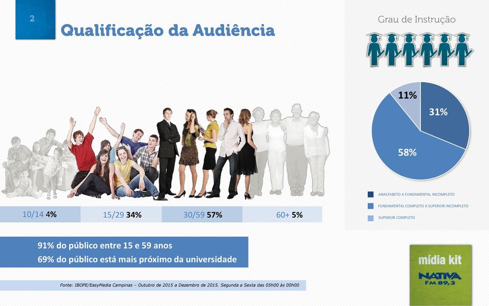 entre 15 e 59 anos 69% do público está mais próximo da universidade Fonte: